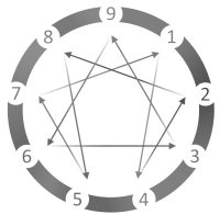 diagramme à 9 points de l'ennéagramme